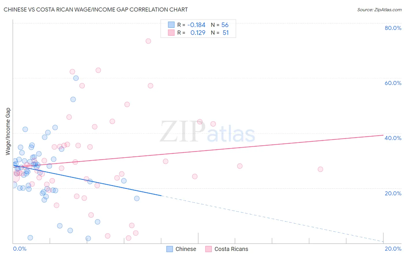 Chinese vs Costa Rican Wage/Income Gap