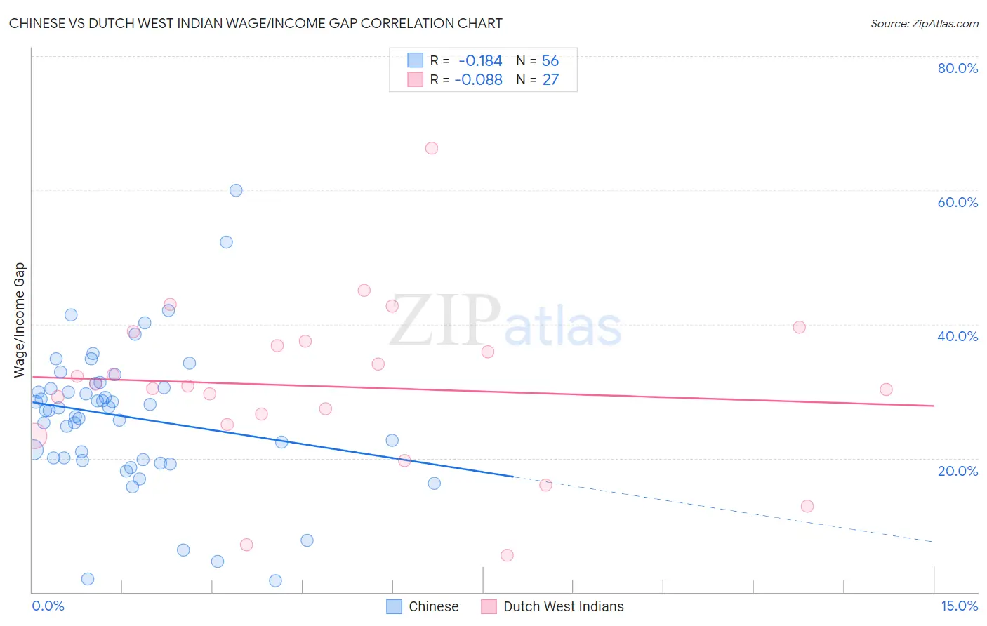 Chinese vs Dutch West Indian Wage/Income Gap