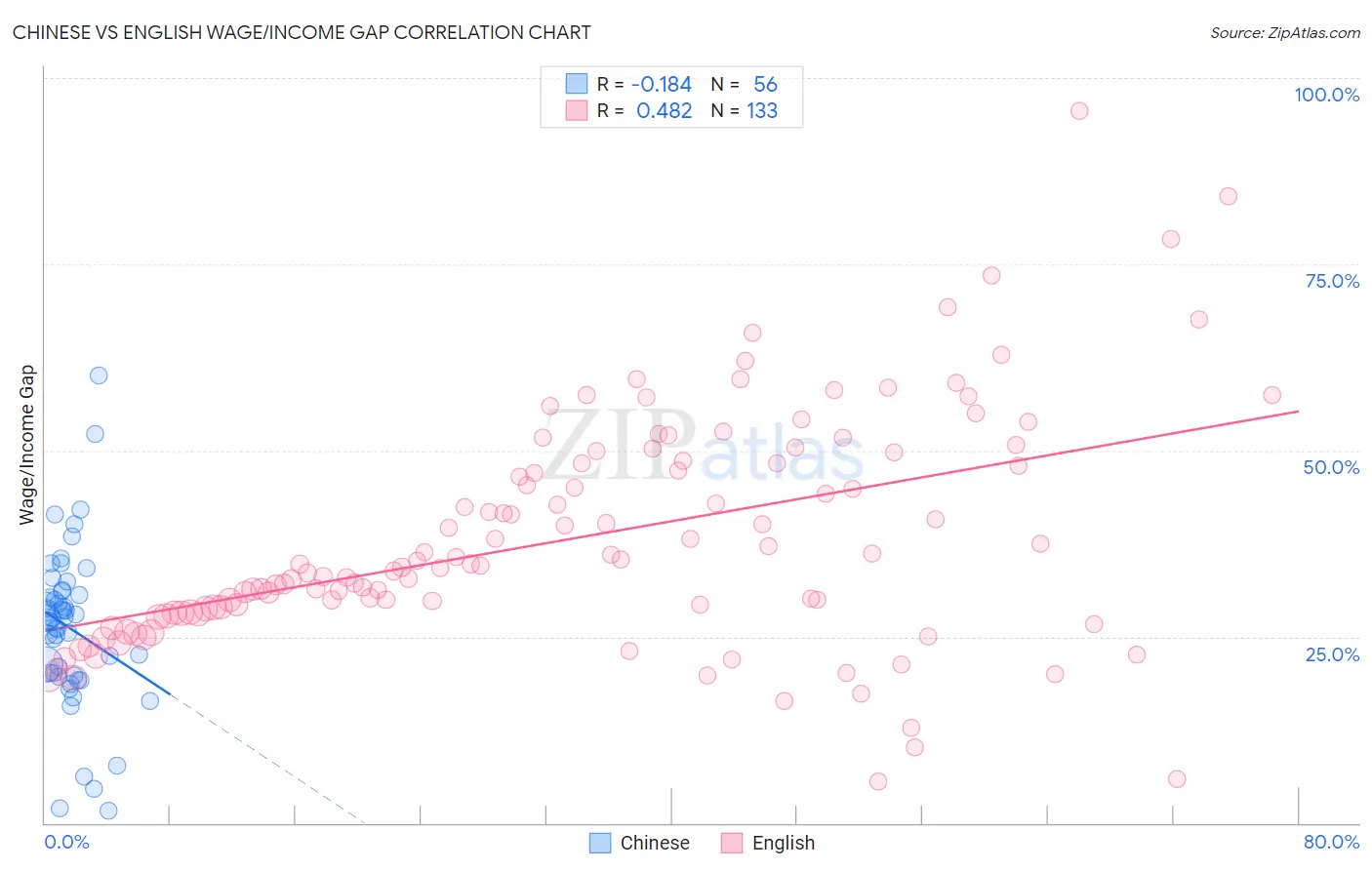 Chinese vs English Wage/Income Gap