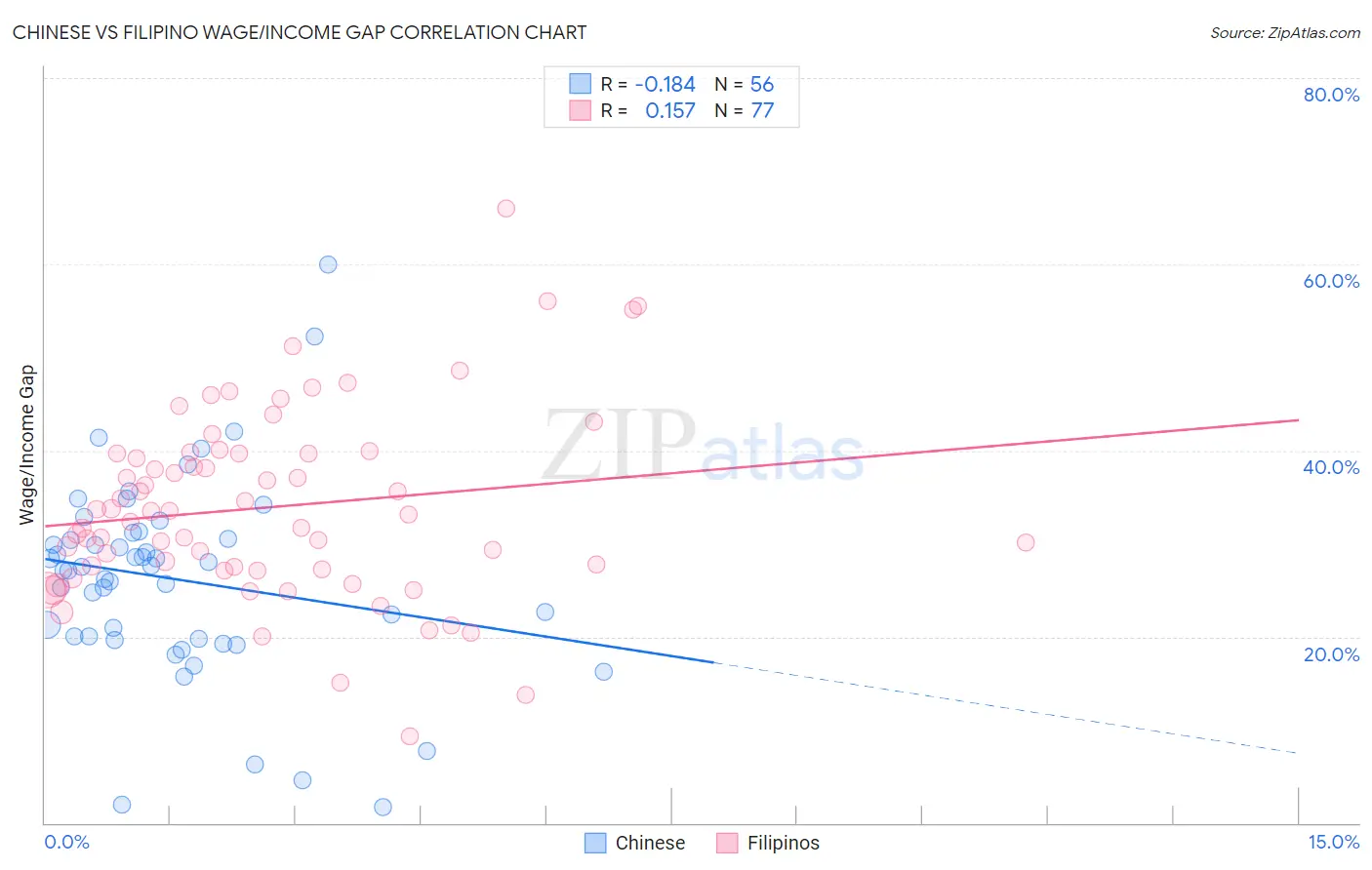 Chinese vs Filipino Wage/Income Gap