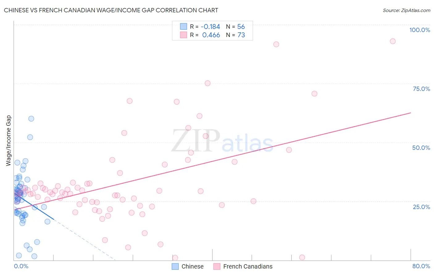 Chinese vs French Canadian Wage/Income Gap