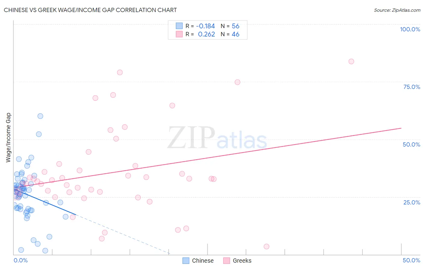 Chinese vs Greek Wage/Income Gap