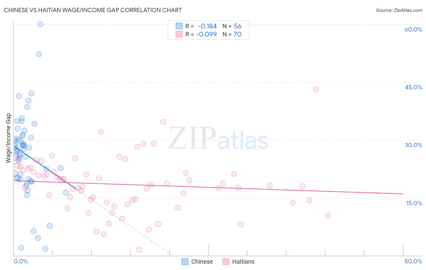 Chinese vs Haitian Wage/Income Gap