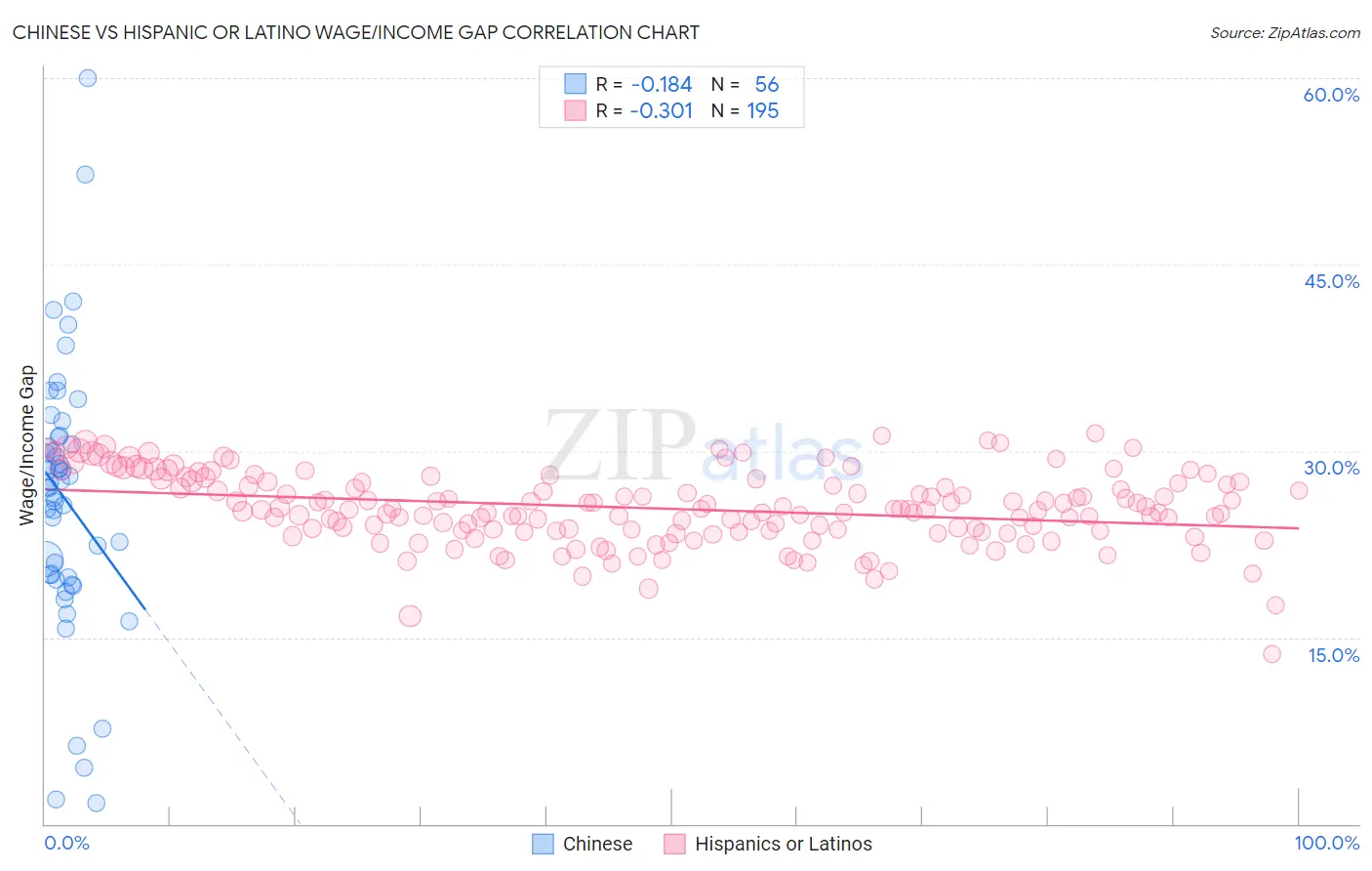 Chinese vs Hispanic or Latino Wage/Income Gap