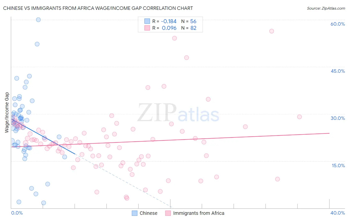 Chinese vs Immigrants from Africa Wage/Income Gap