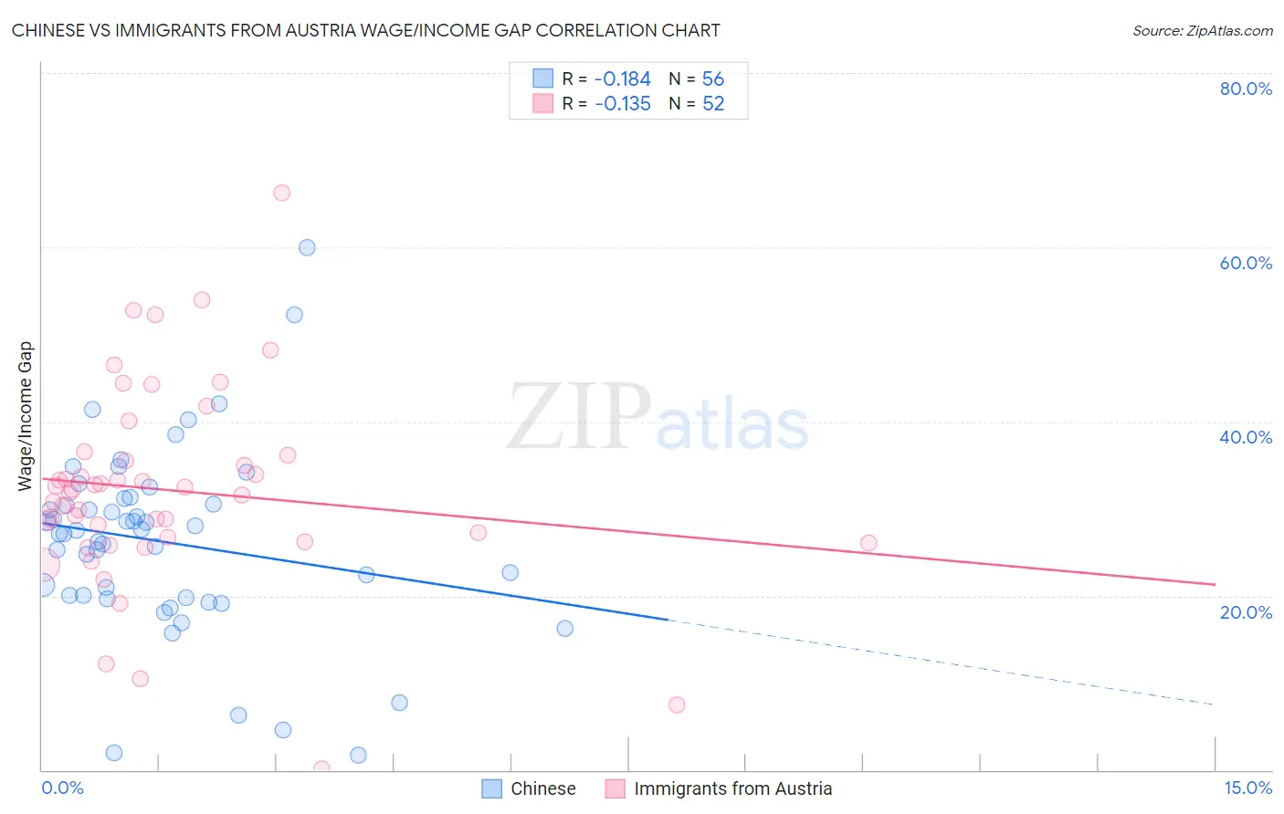 Chinese vs Immigrants from Austria Wage/Income Gap