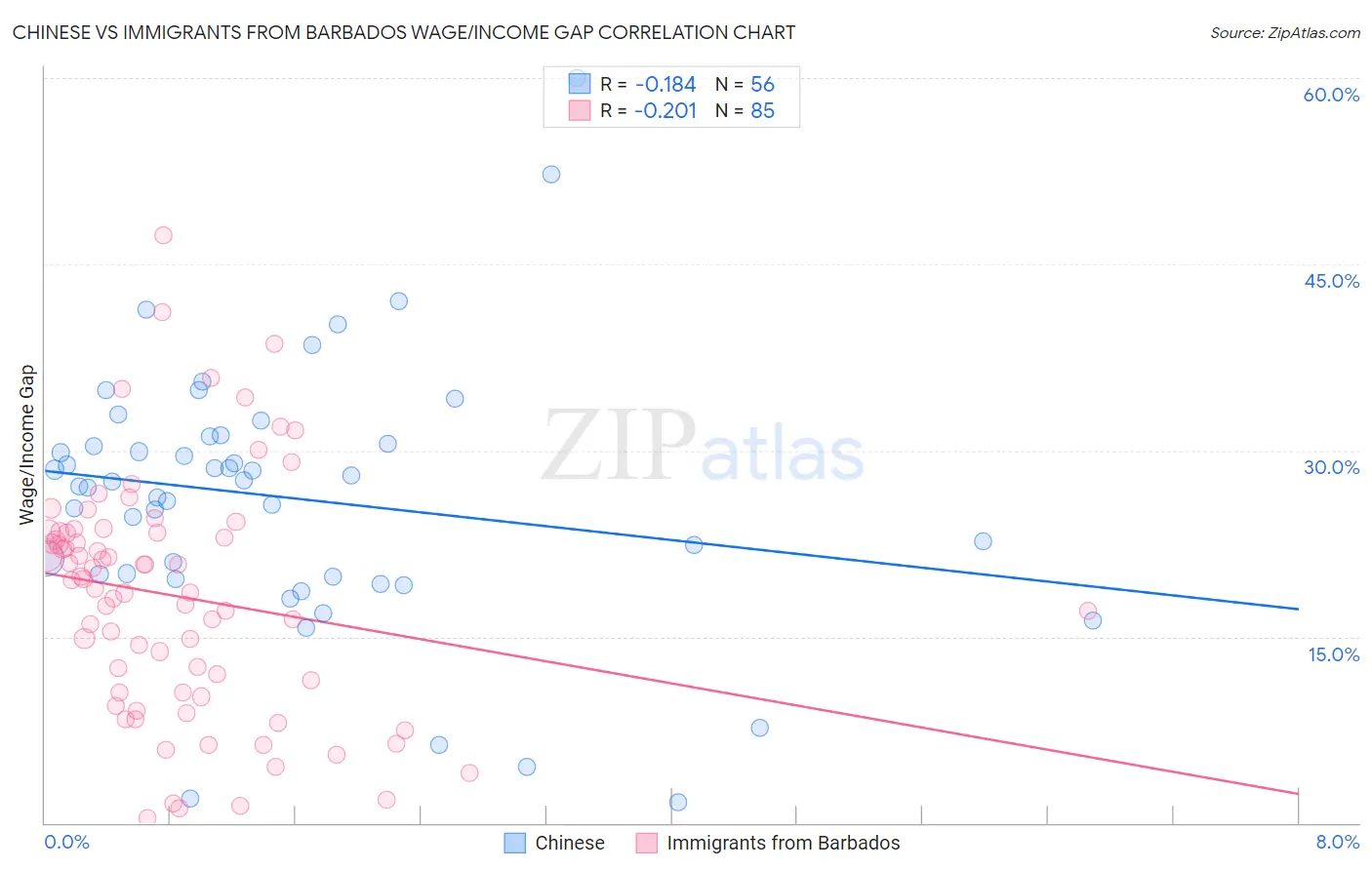 Chinese vs Immigrants from Barbados Wage/Income Gap