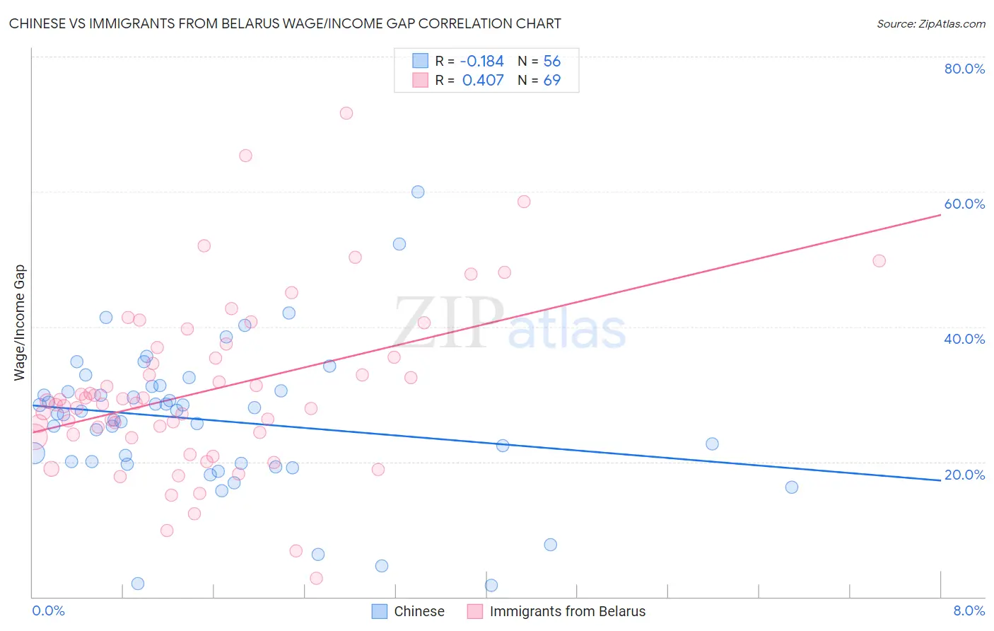 Chinese vs Immigrants from Belarus Wage/Income Gap