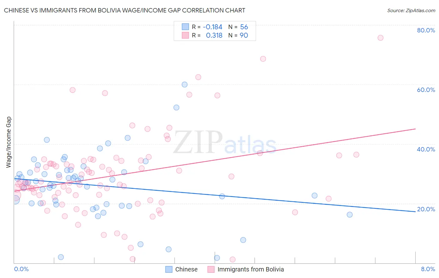 Chinese vs Immigrants from Bolivia Wage/Income Gap