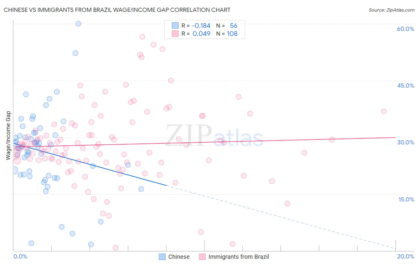Chinese vs Immigrants from Brazil Wage/Income Gap
