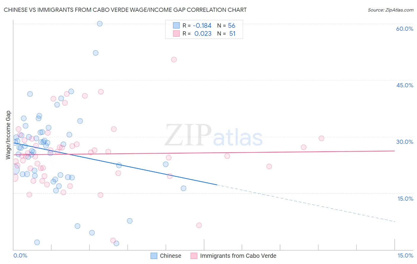 Chinese vs Immigrants from Cabo Verde Wage/Income Gap