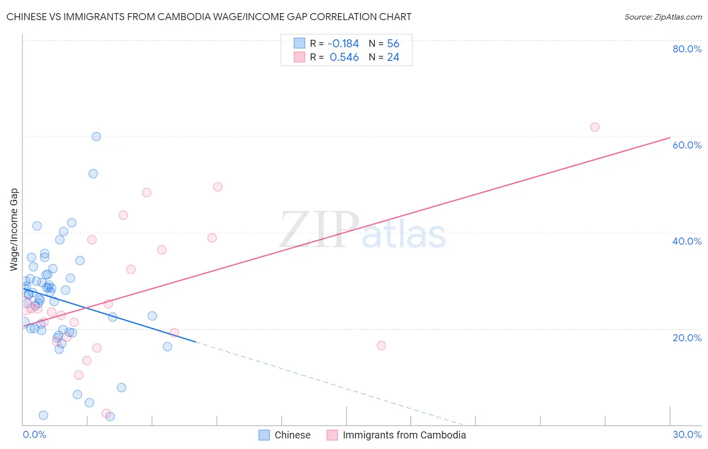 Chinese vs Immigrants from Cambodia Wage/Income Gap