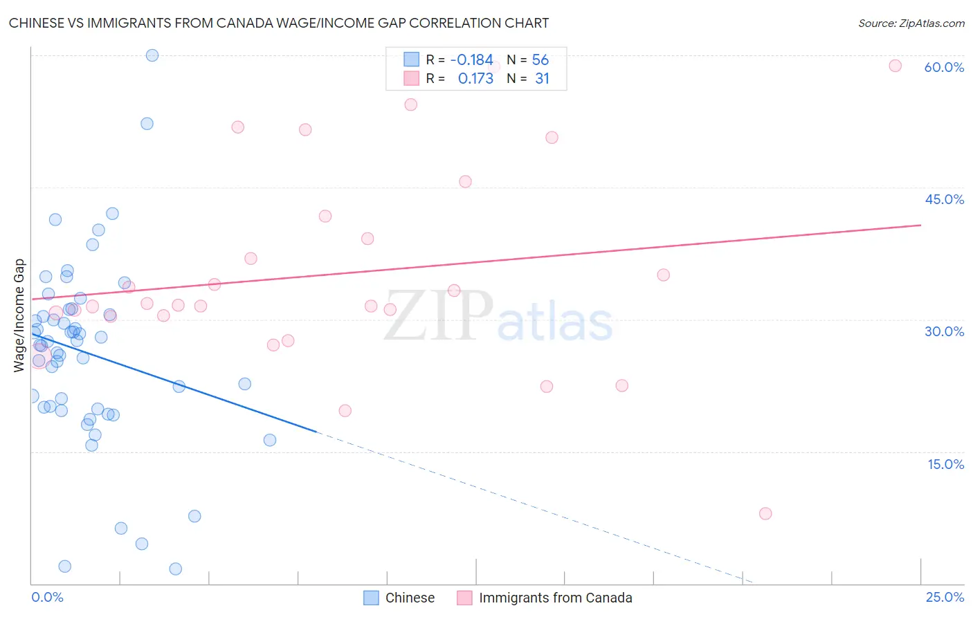 Chinese vs Immigrants from Canada Wage/Income Gap