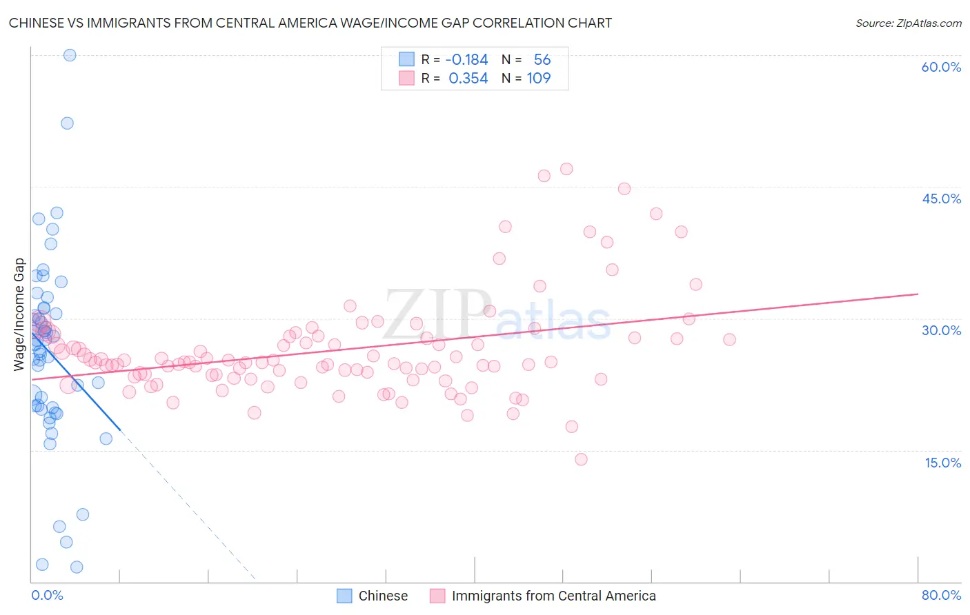 Chinese vs Immigrants from Central America Wage/Income Gap