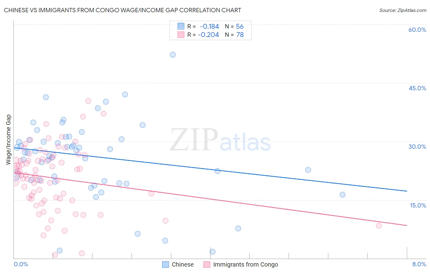 Chinese vs Immigrants from Congo Wage/Income Gap