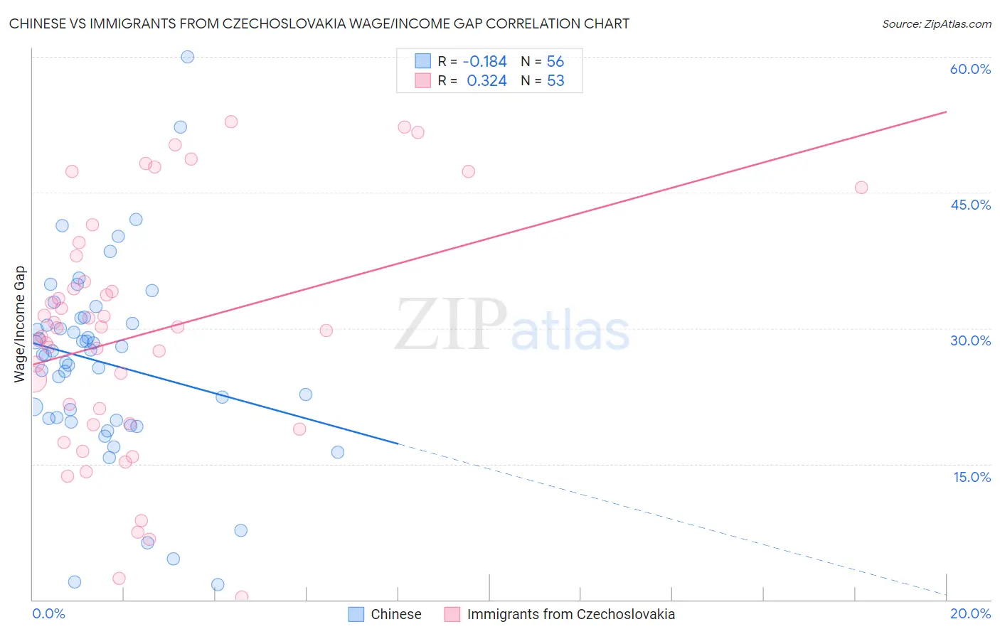 Chinese vs Immigrants from Czechoslovakia Wage/Income Gap