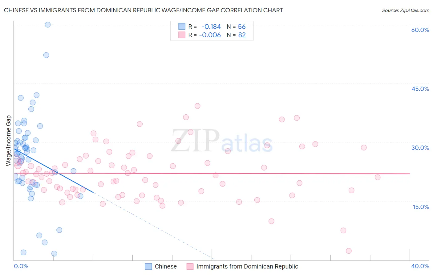 Chinese vs Immigrants from Dominican Republic Wage/Income Gap