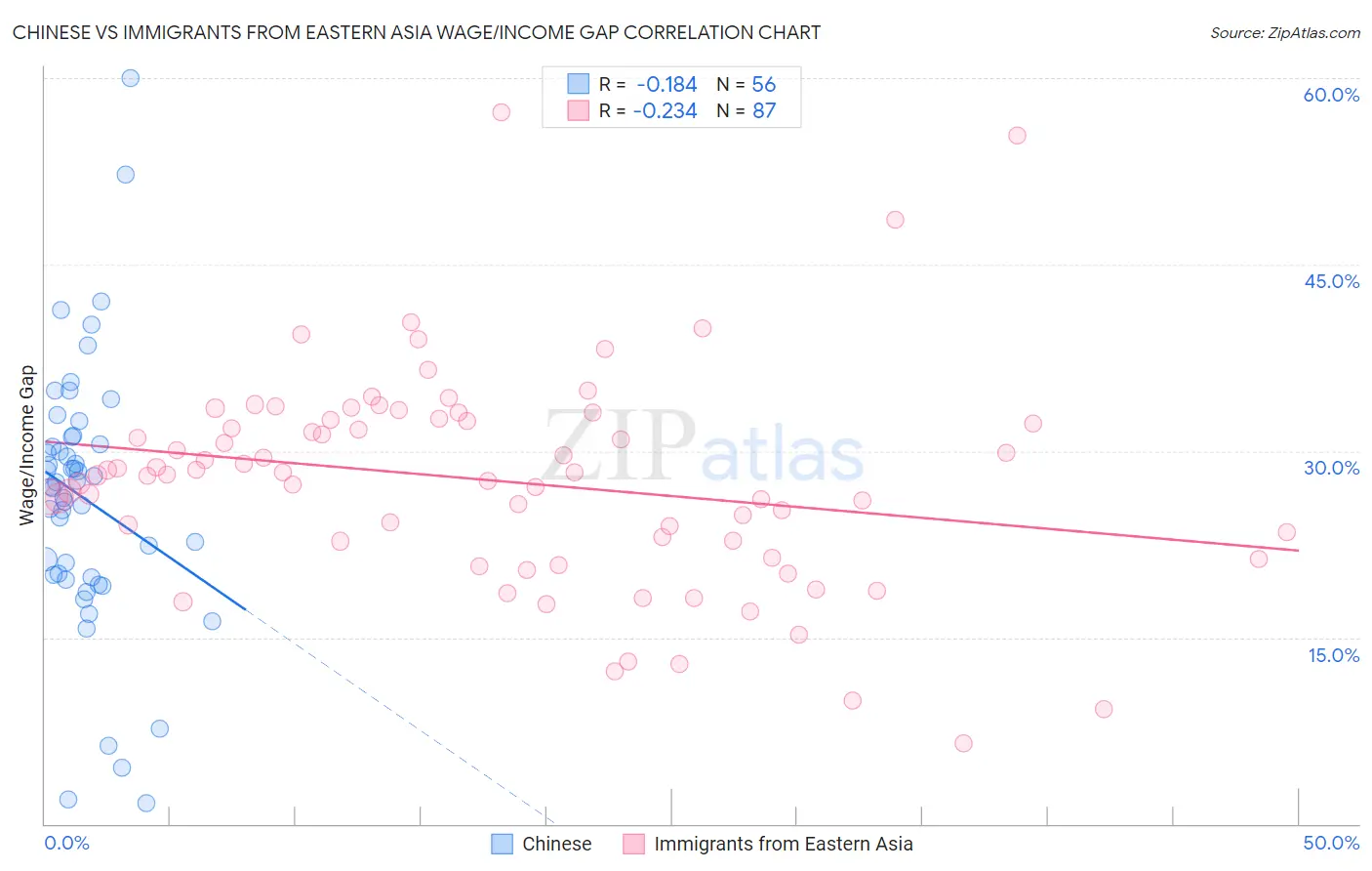 Chinese vs Immigrants from Eastern Asia Wage/Income Gap