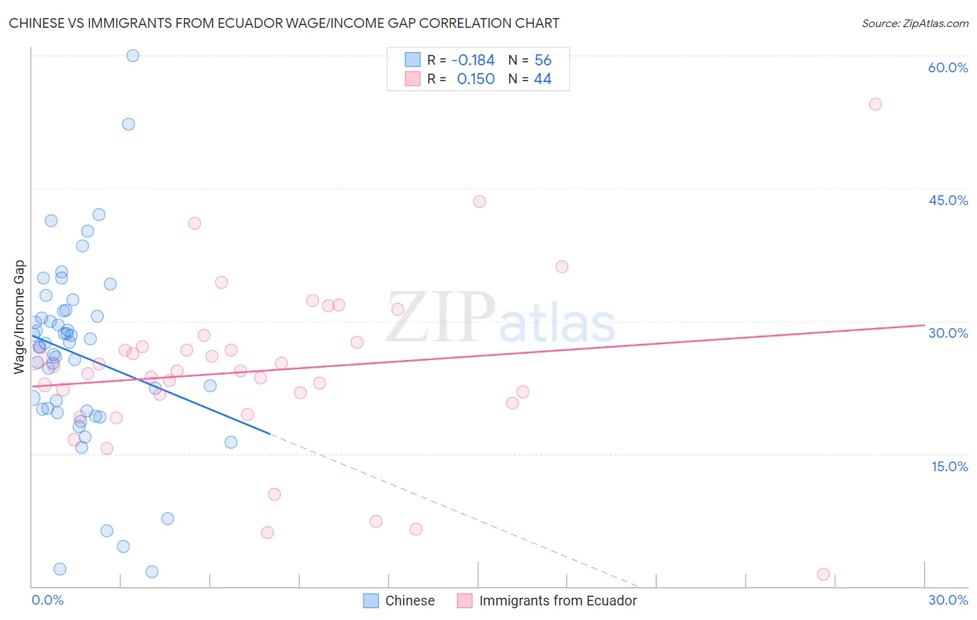 Chinese vs Immigrants from Ecuador Wage/Income Gap