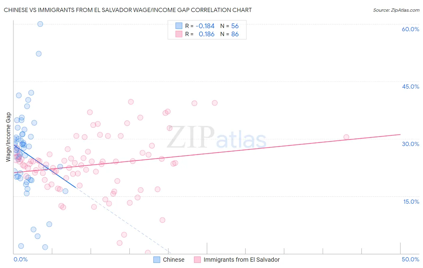 Chinese vs Immigrants from El Salvador Wage/Income Gap