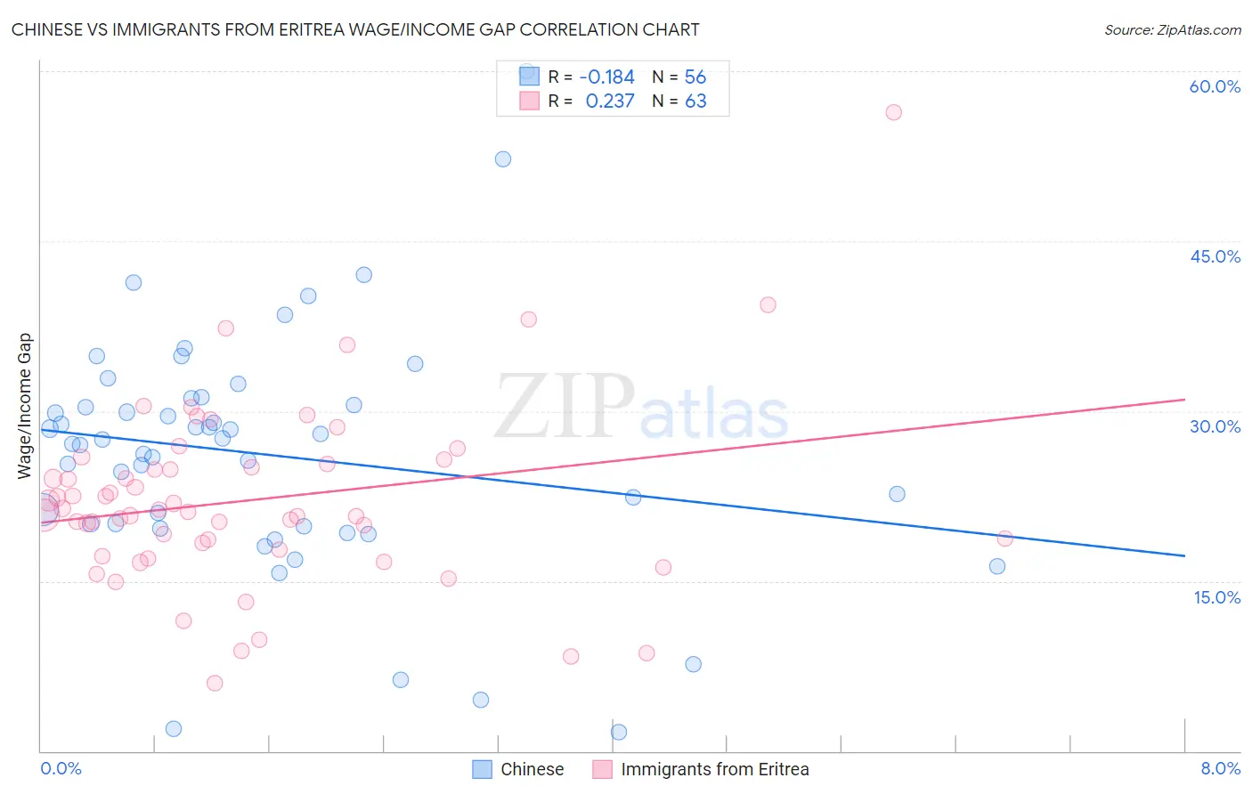 Chinese vs Immigrants from Eritrea Wage/Income Gap