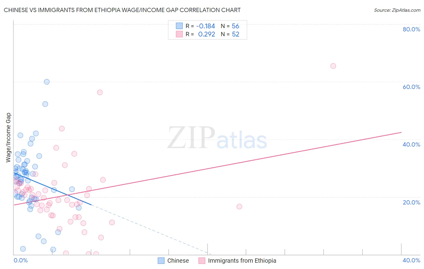 Chinese vs Immigrants from Ethiopia Wage/Income Gap