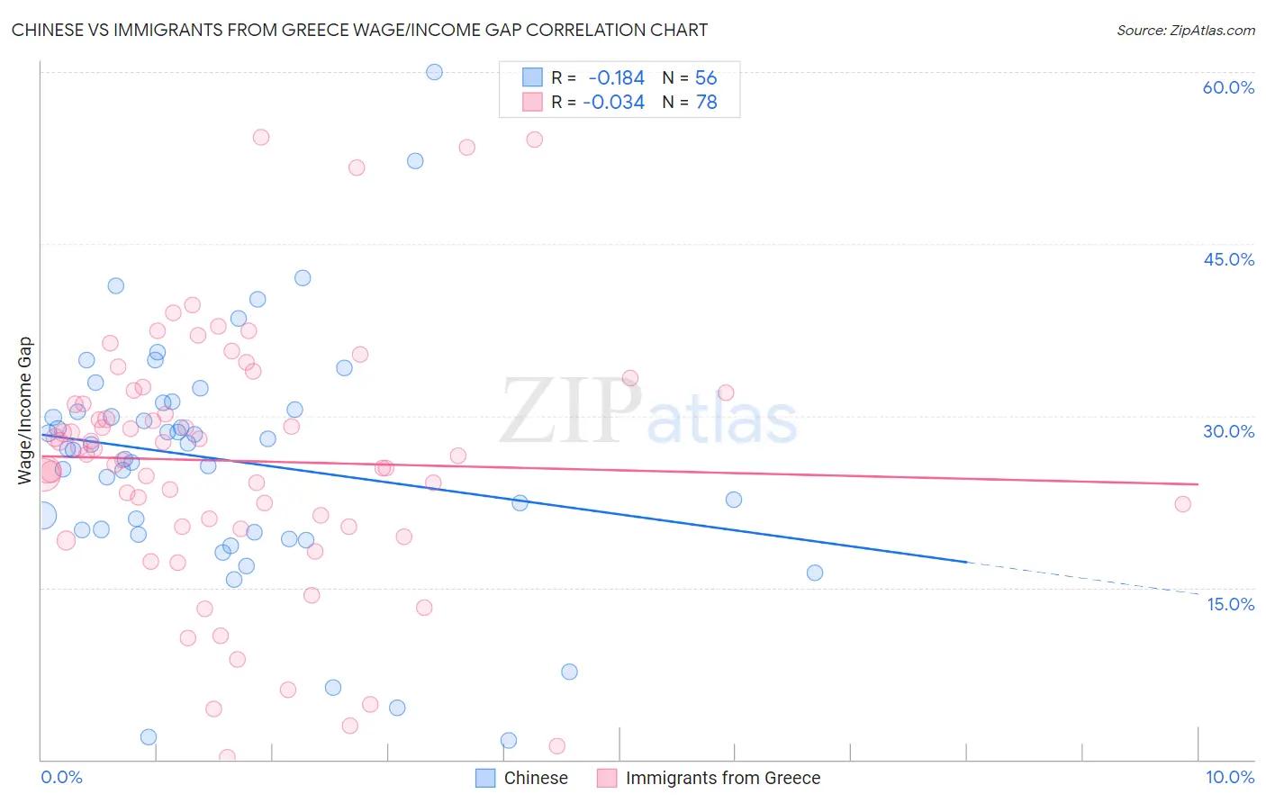 Chinese vs Immigrants from Greece Wage/Income Gap