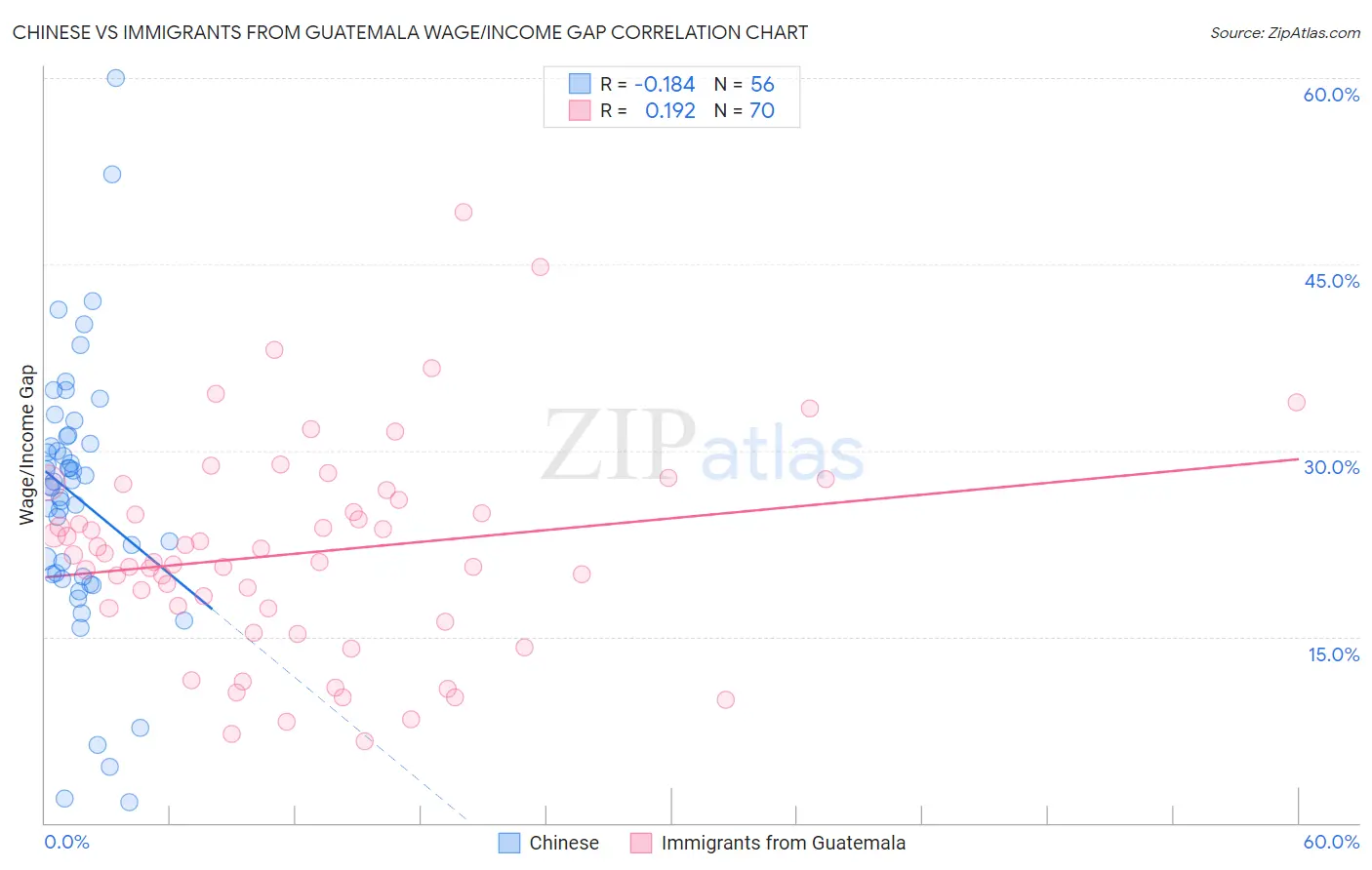 Chinese vs Immigrants from Guatemala Wage/Income Gap