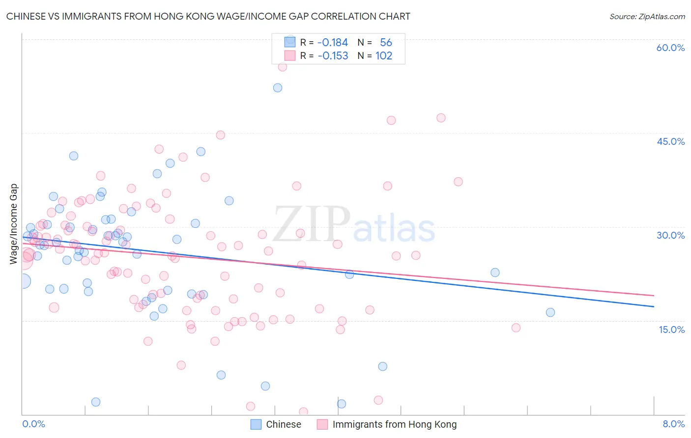 Chinese vs Immigrants from Hong Kong Wage/Income Gap