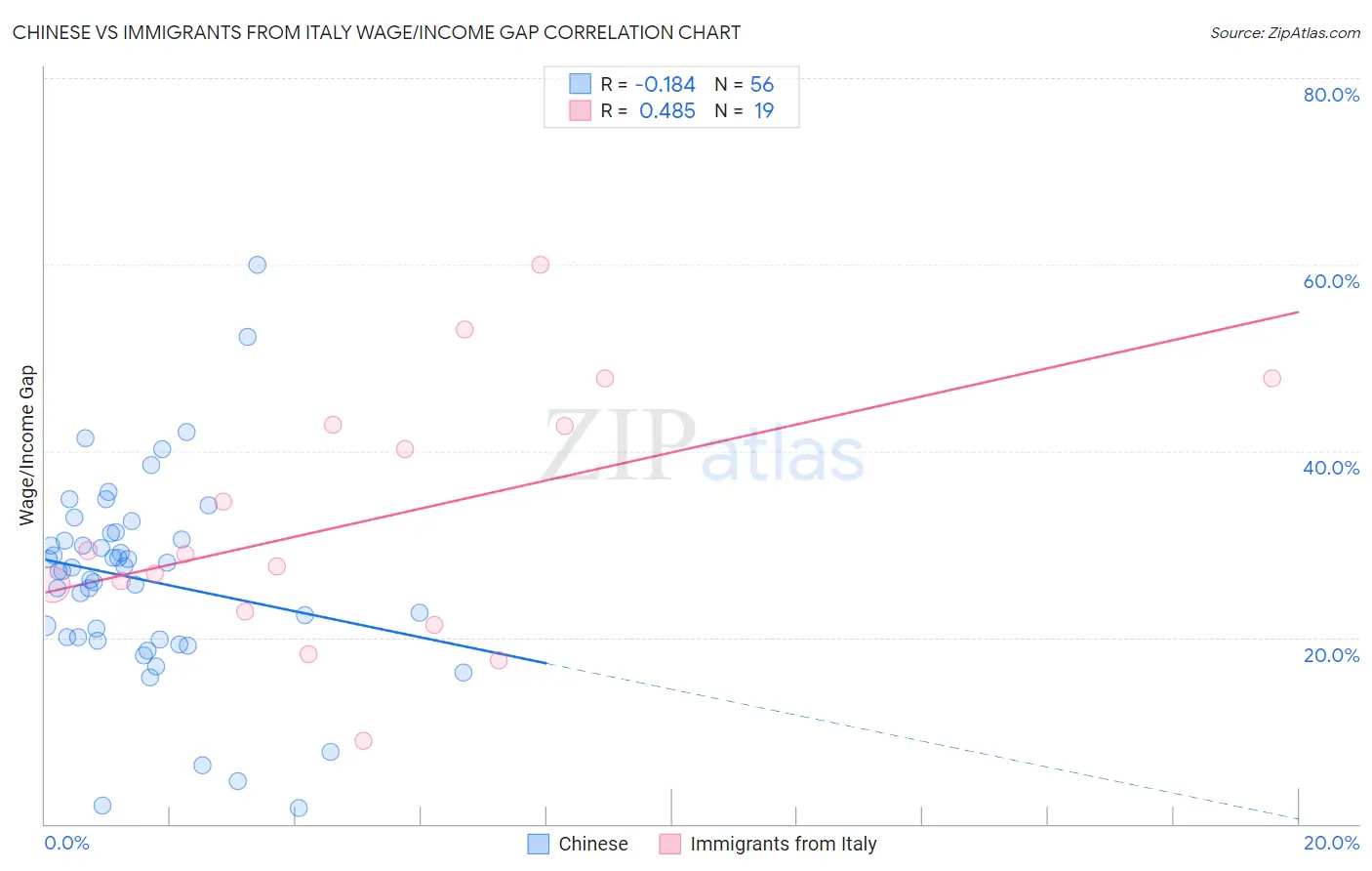 Chinese vs Immigrants from Italy Wage/Income Gap