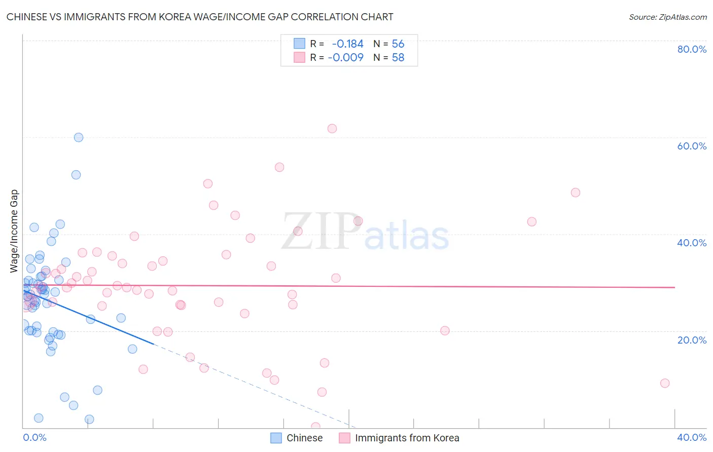 Chinese vs Immigrants from Korea Wage/Income Gap