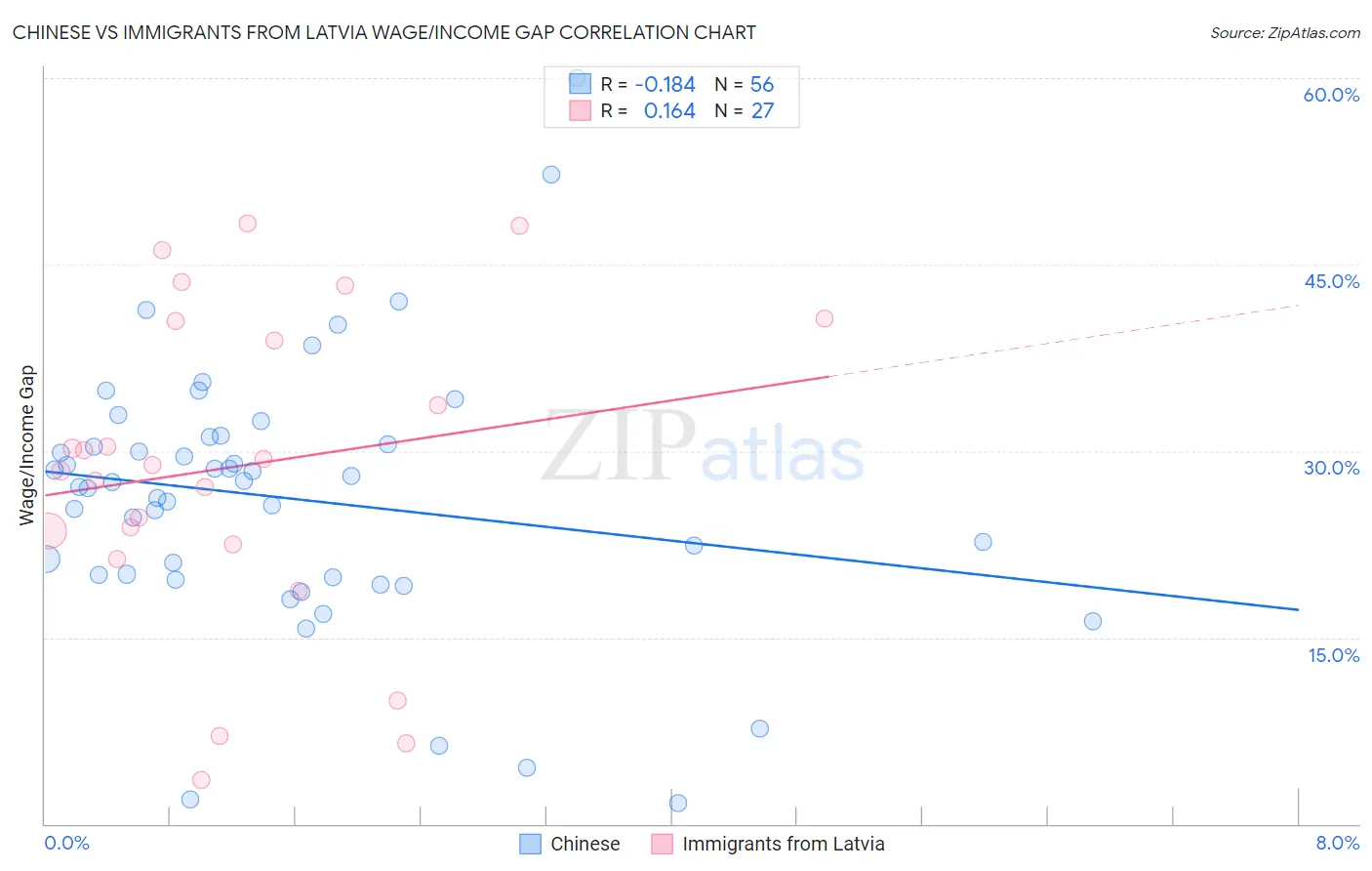 Chinese vs Immigrants from Latvia Wage/Income Gap
