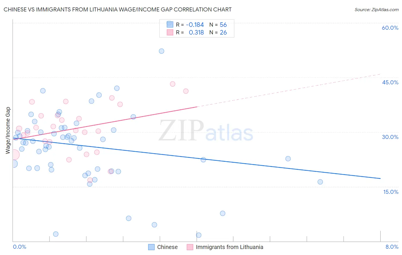 Chinese vs Immigrants from Lithuania Wage/Income Gap