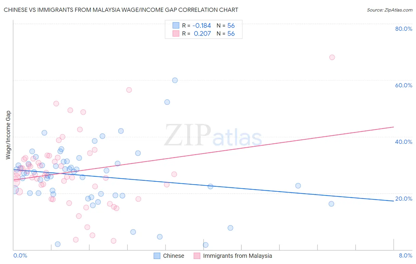 Chinese vs Immigrants from Malaysia Wage/Income Gap