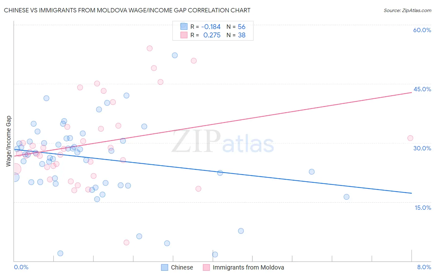 Chinese vs Immigrants from Moldova Wage/Income Gap