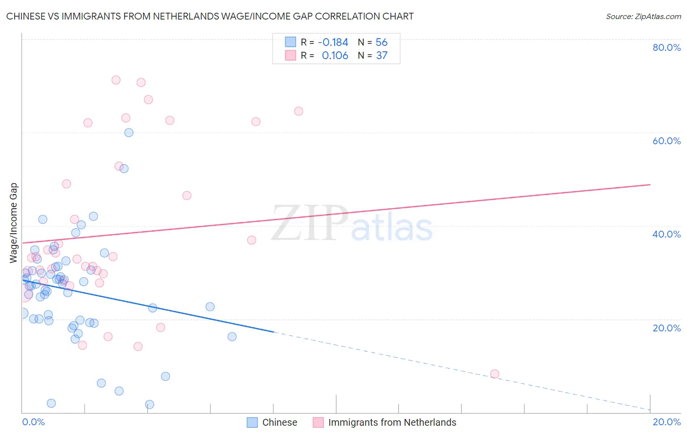 Chinese vs Immigrants from Netherlands Wage/Income Gap