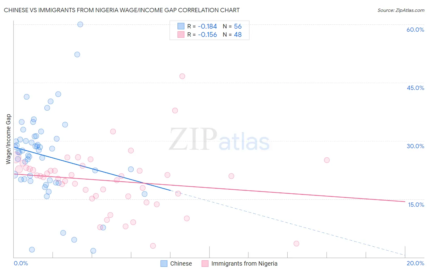 Chinese vs Immigrants from Nigeria Wage/Income Gap