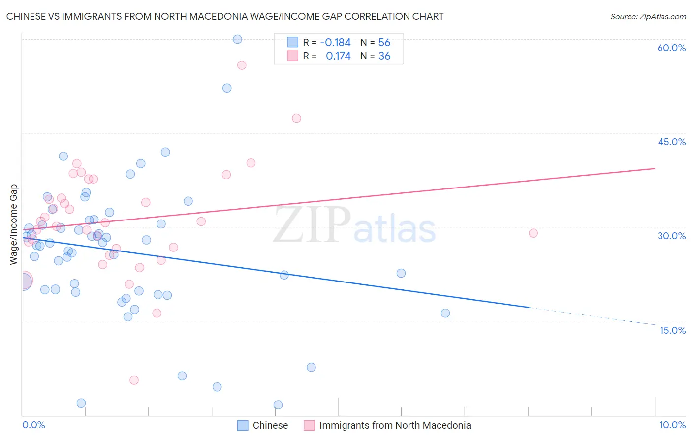 Chinese vs Immigrants from North Macedonia Wage/Income Gap