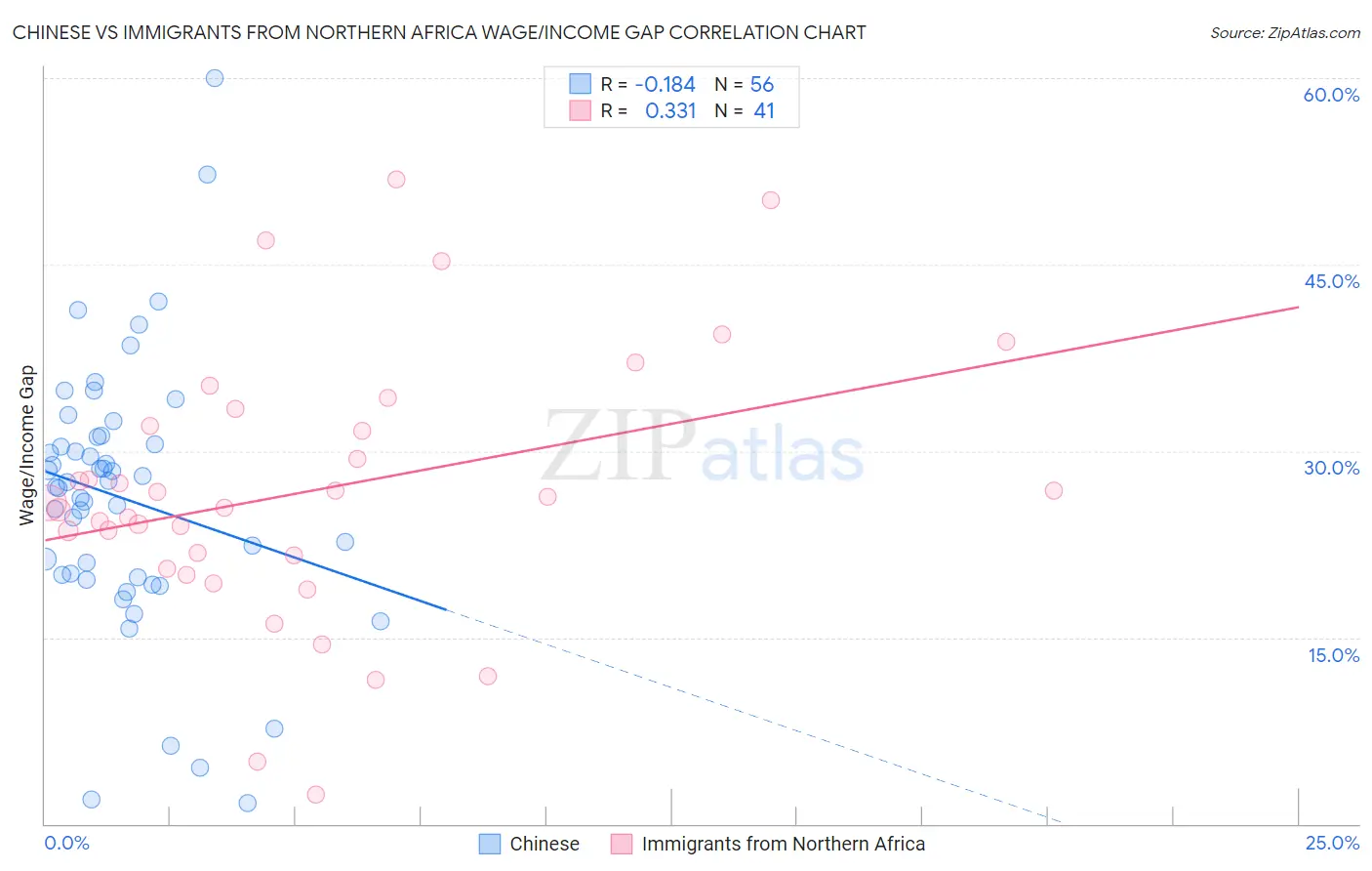 Chinese vs Immigrants from Northern Africa Wage/Income Gap