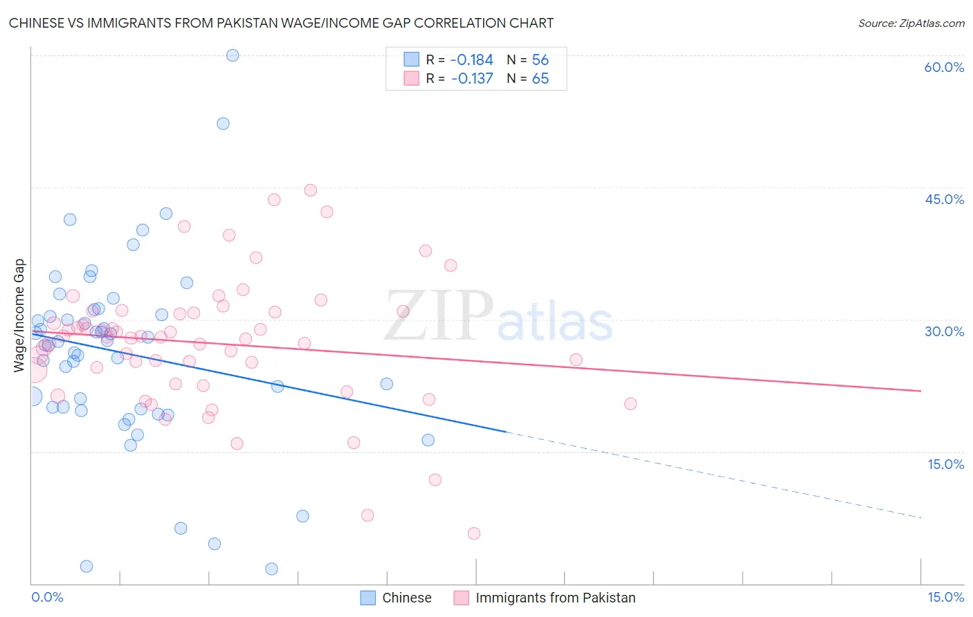 Chinese vs Immigrants from Pakistan Wage/Income Gap