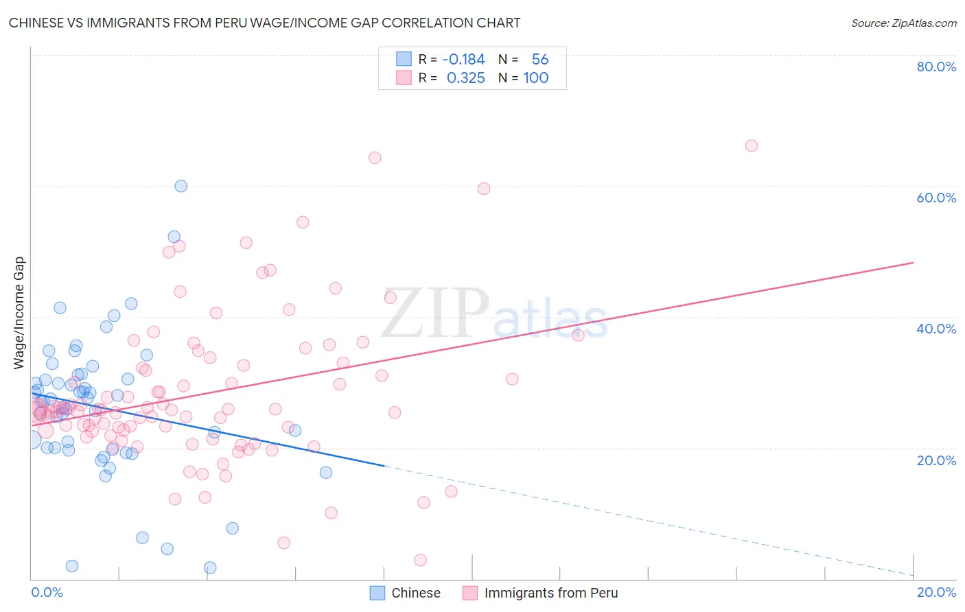 Chinese vs Immigrants from Peru Wage/Income Gap