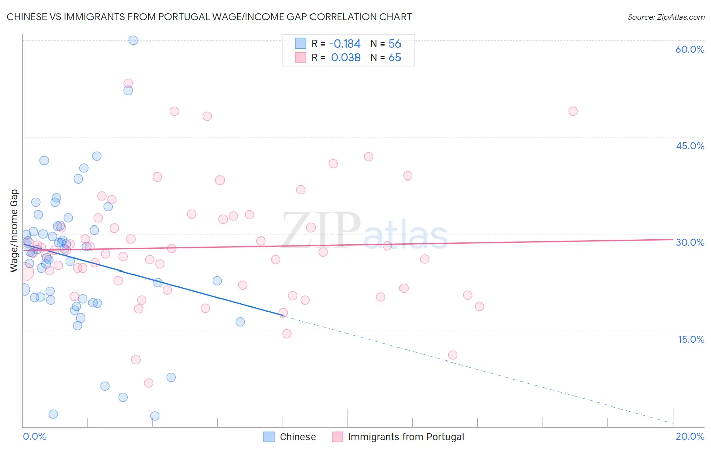 Chinese vs Immigrants from Portugal Wage/Income Gap
