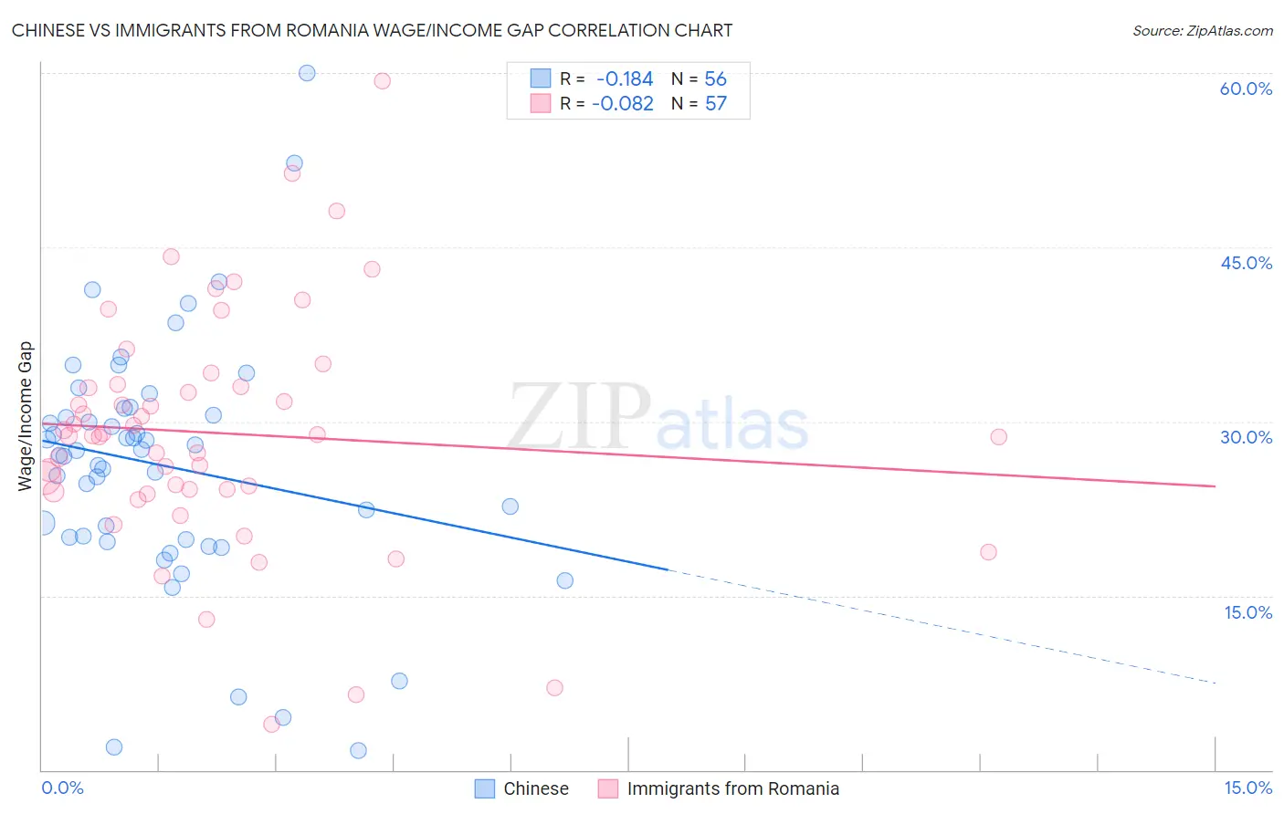 Chinese vs Immigrants from Romania Wage/Income Gap