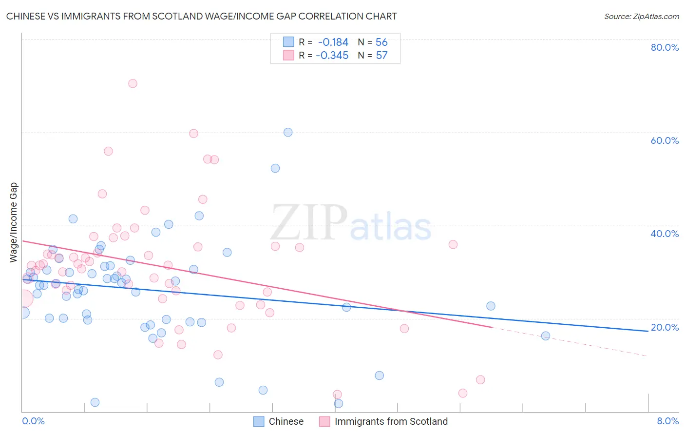 Chinese vs Immigrants from Scotland Wage/Income Gap