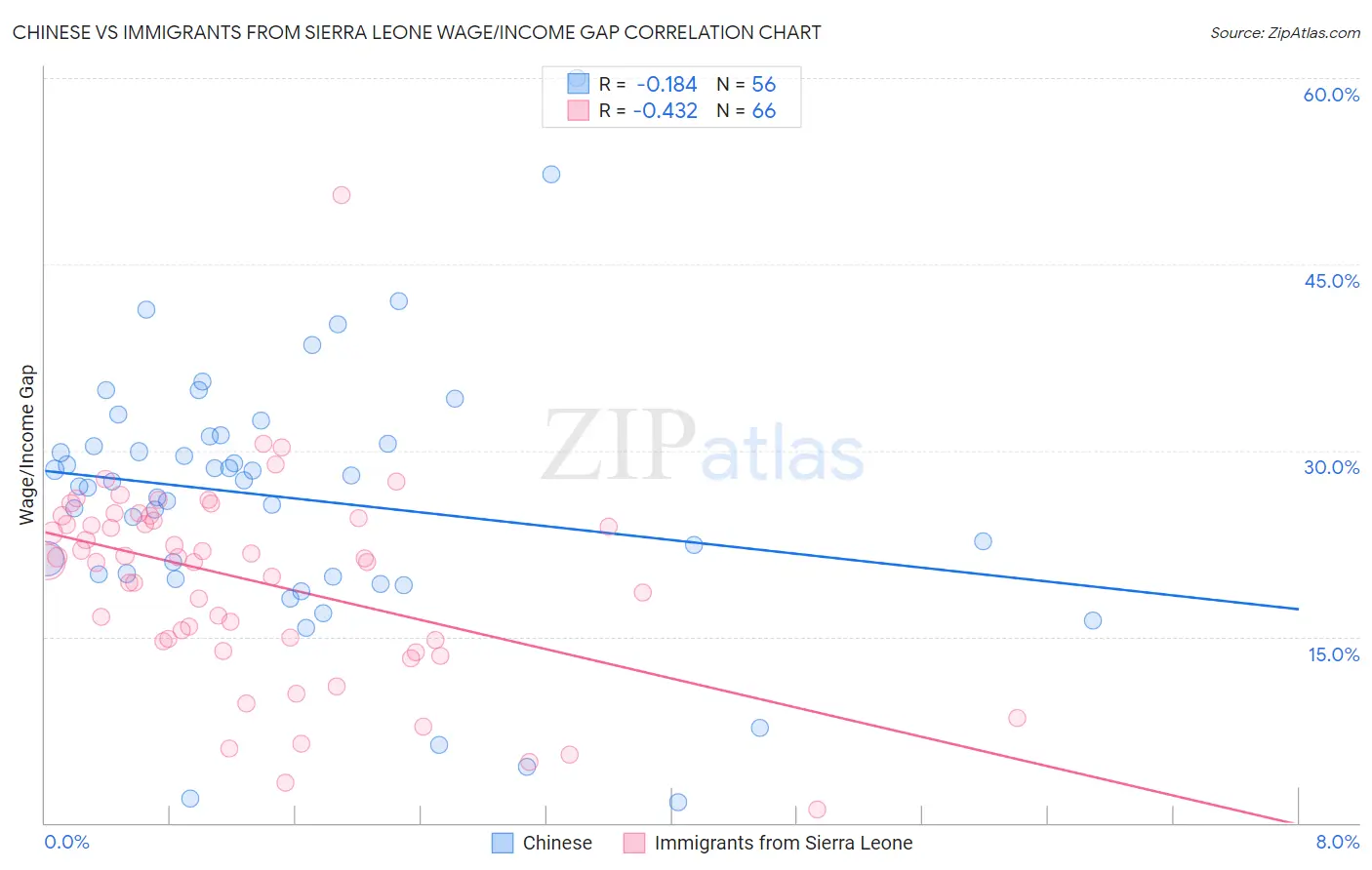 Chinese vs Immigrants from Sierra Leone Wage/Income Gap
