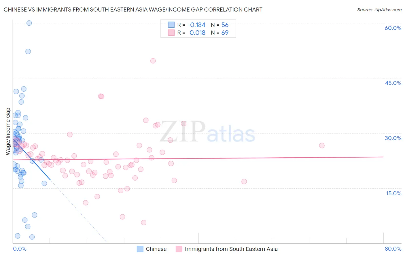 Chinese vs Immigrants from South Eastern Asia Wage/Income Gap