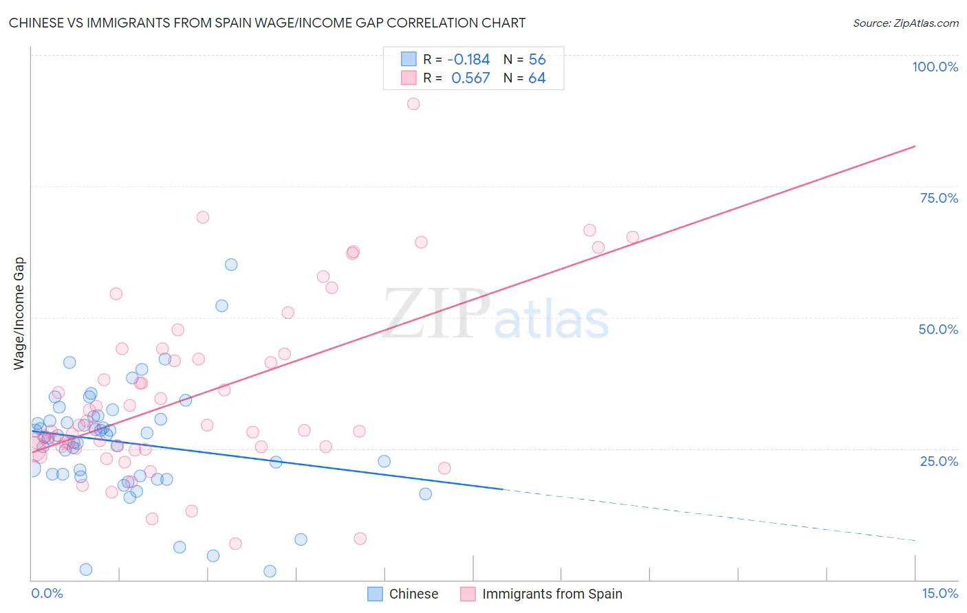 Chinese vs Immigrants from Spain Wage/Income Gap
