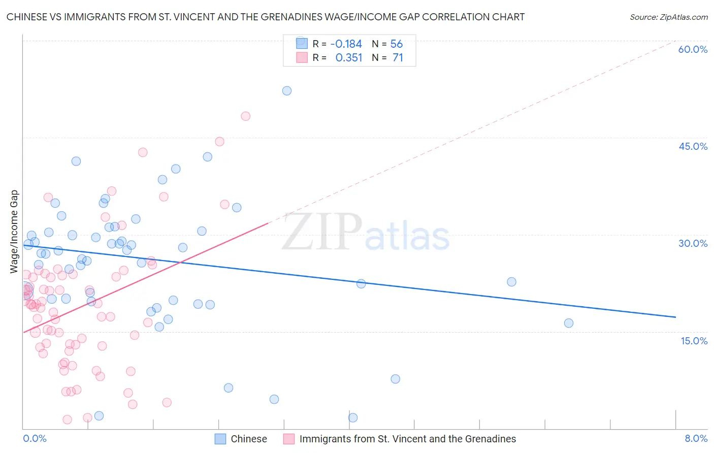 Chinese vs Immigrants from St. Vincent and the Grenadines Wage/Income Gap