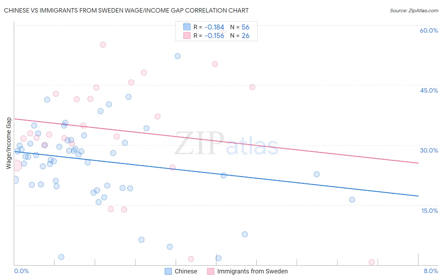 Chinese vs Immigrants from Sweden Wage/Income Gap