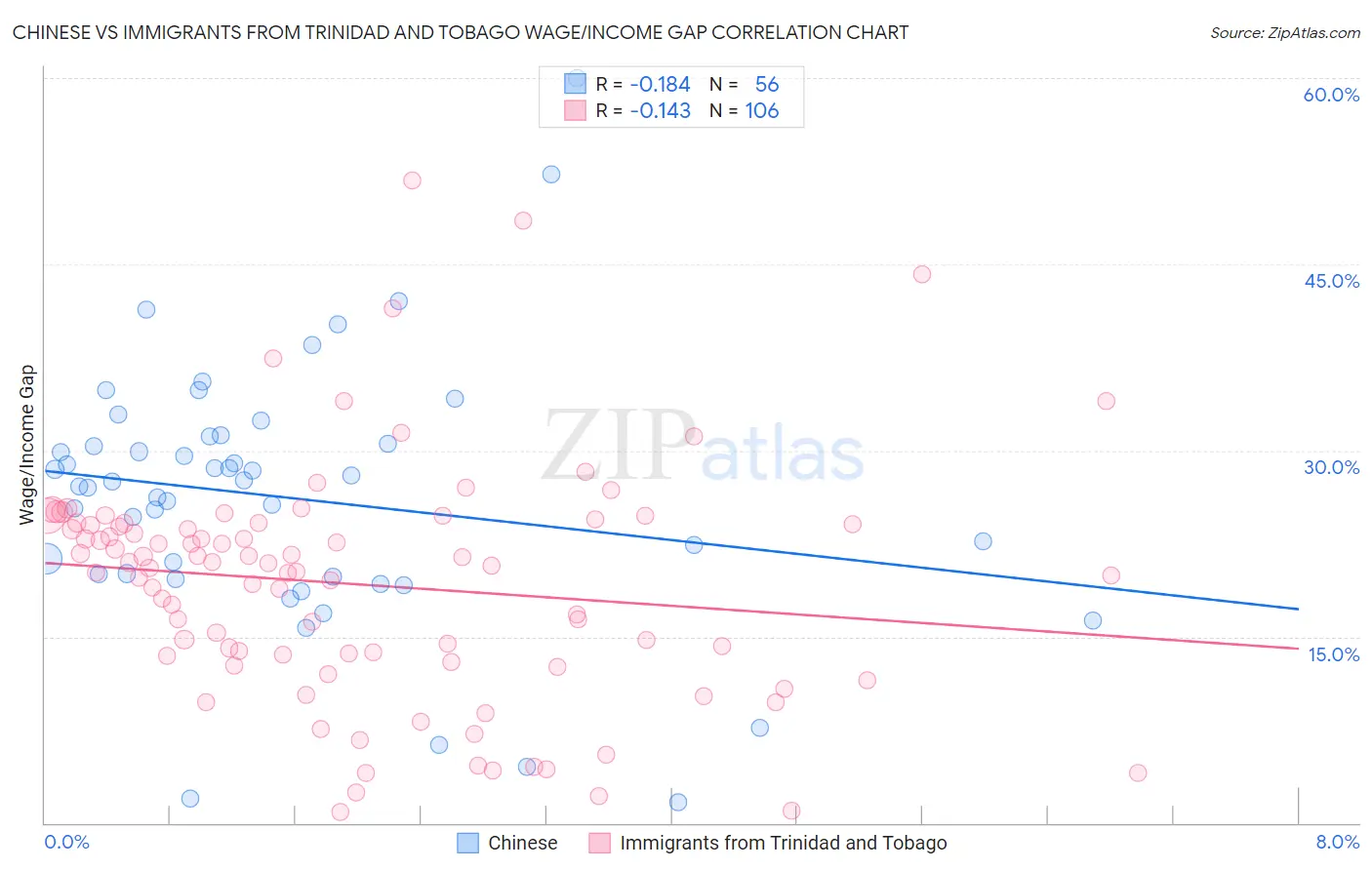 Chinese vs Immigrants from Trinidad and Tobago Wage/Income Gap